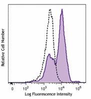 PE/Cyanine7 anti-human Ki-67 Antibody (350525)