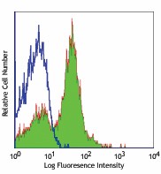 Purified anti-mouse CD40 Antibody (102802)