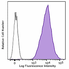 PE anti-human β2-microglobulin Antibody (395803)
