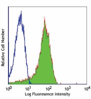 Alexa Fluor® 488 anti-human CD62P (P-Selectin) Antibody (304916)