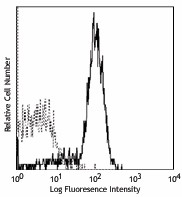 Ultra-LEAF™ Purified anti-mouse CD120a (TNF R Type I/p55) Antibody (113103)