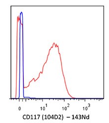 Purified anti-human CD117 (c-kit) (Maxpar® Ready) Antibody (313223)