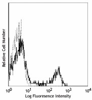 FITC anti-human CD16 Antibody (302005)