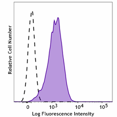Purified anti-human CD135 (Flt-3/Flk-2) Antibody (310503)
