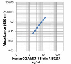 Biotin anti-human CCL7 (MCP-3) Antibody