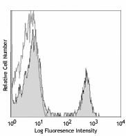 APC anti-mouse CD4 Antibody (100515)