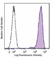 Brilliant Violet 605™ anti-human CD138 (Syndecan-1) Antibody (356519)