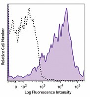PE/Dazzle™ 594 anti-human CD38 Antibody (303537)