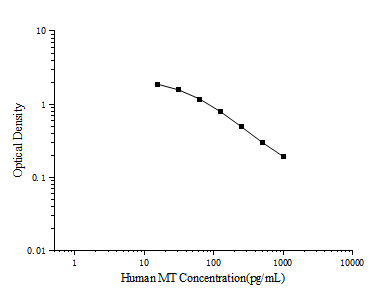 Uncoated Human MT(Melatonin) ELISA Kit (E-UNEL-H0405)