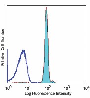 PerCP/Cyanine5.5 anti-human CD235ab Antibody (306613)