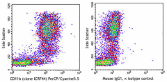 PerCP/Cyanine5.5 anti-human CD11b Antibody (301327)