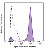 PE/Dazzle™ 594 anti-human CD14 Antibody (301851)