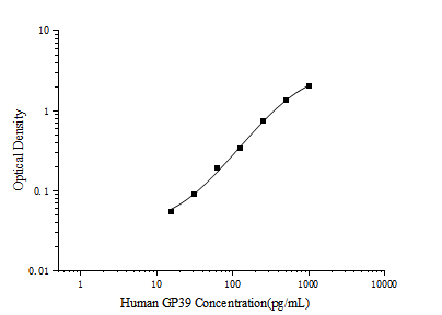 Human GP39(Glycoprotein 39, Cartilage) ELISA Kit (E-EL-H6217)