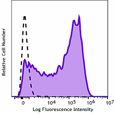 Spark YG™ 593 anti-human CD71 Antibody (334143)