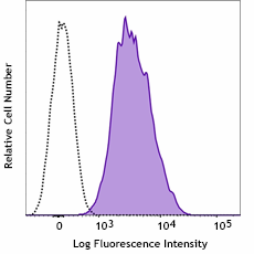 Purified anti-human CD235ab Recombinant Antibody (382002)