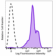 PerCP/Cyanine5.5 anti-human CD11a Antibody (350614)
