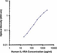 Purified anti-human IL-1 RA Antibody (509901)