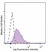 PE anti-human MUC-13 Antibody (363903)
