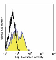Alexa Fluor® 488 anti-human CD95 (Fas) Antibody (305615)