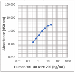Biotin anti-human YKL-40 (CHI3L1) Antibody (612155)