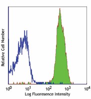 Purified anti-mouse CD45.1 Antibody (110702)