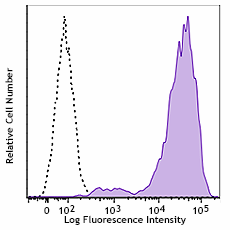 Alexa Fluor® 700 anti-mouse CD68 Antibody (137025)