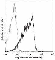 PE anti-human CD55 Antibody (311308)