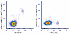 PerCP/Cyanine5.5 anti-human IgE Antibody (325512)