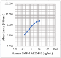 Purified anti-human BMP-4 Antibody (612159)