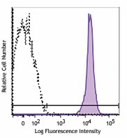 APC/Fire™ 750 anti-mouse CD45 Antibody (103153)