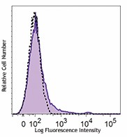 FITC anti-rat CD161 Antibody (205608)