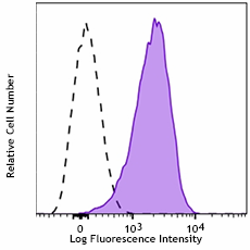 APC/Fire™ 750 anti-human CD105 Antibody Antibody (323225)