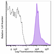 APC anti-human β2-microglobulin Antibody (395805)