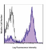 PerCP/Cyanine5.5 anti-human CD5 Antibody (364005)