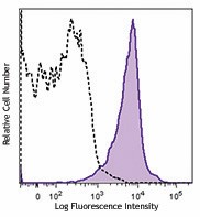 PE/Cyanine7 anti-mouse CD49d Antibody (103617)