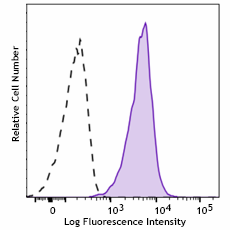 FITC anti-human CD1a Antibody (344909)
