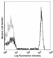 PE anti-human CD4 Antibody (300507)