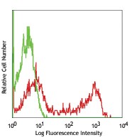 Alexa Fluor® 647 anti-mouse IgD Antibody (405707)