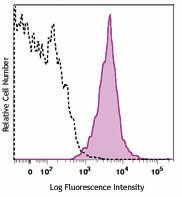 Alexa Fluor® 700 anti-human HLA-A2 Antibody (343317)