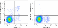 PerCP/Cyanine5.5 anti-mouse CD94 Antibody (105513)