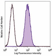 PE/Cyanine7 anti-human B7-H4 Antibody (358105)