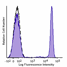 GMP PE anti-human CD4 Antibody (260102)