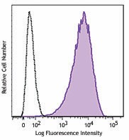 APC anti-human SSEA-4 Antibody (330417)