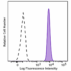 Brilliant Violet 421™ anti-human CD172a/b (SIRPα/β) Antibody (323823)