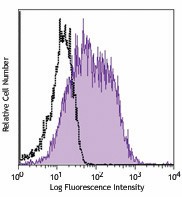 APC anti-mouse CD252 (OX40L) Antibody (108811)