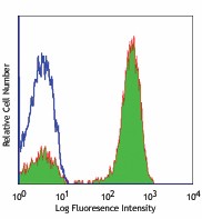 FITC anti-human CD3 Antibody (317305)