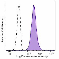Brilliant Violet 510™ anti-human CD146 Antibody (361021)