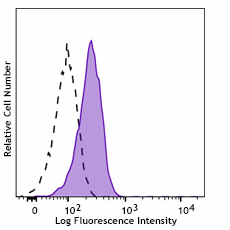 FITC anti-mouse Integrin αVβ6 Antibody (166303)