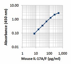 Biotin anti-mouse IL-17F Antibody (517105)