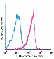PE/Cyanine5 anti-mouse IL-21R Antibody (131908)